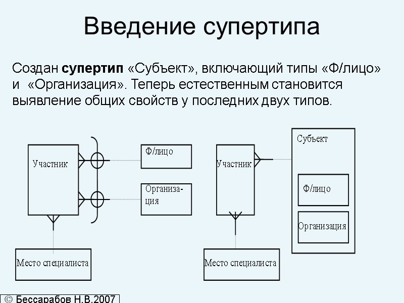 Введение супертипа Создан супертип «Субъект», включающий типы «Ф/лицо» и  «Организация». Теперь естественным становится